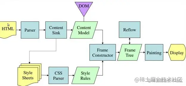 图：Mozilla 的 Gecko 呈现引擎主流程（3.6）