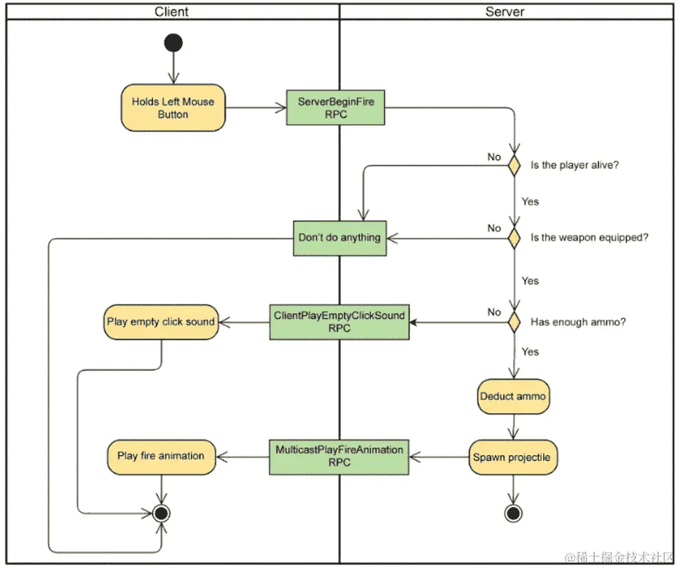图 16.1：玩家想要开火时的客户端-服务器交互多人游戏中的武器