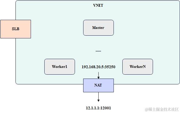 数据库连接池-虚拟网络出站源地址端口转换
