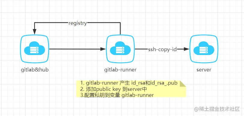 gitlabci实例django安装gitlab-c