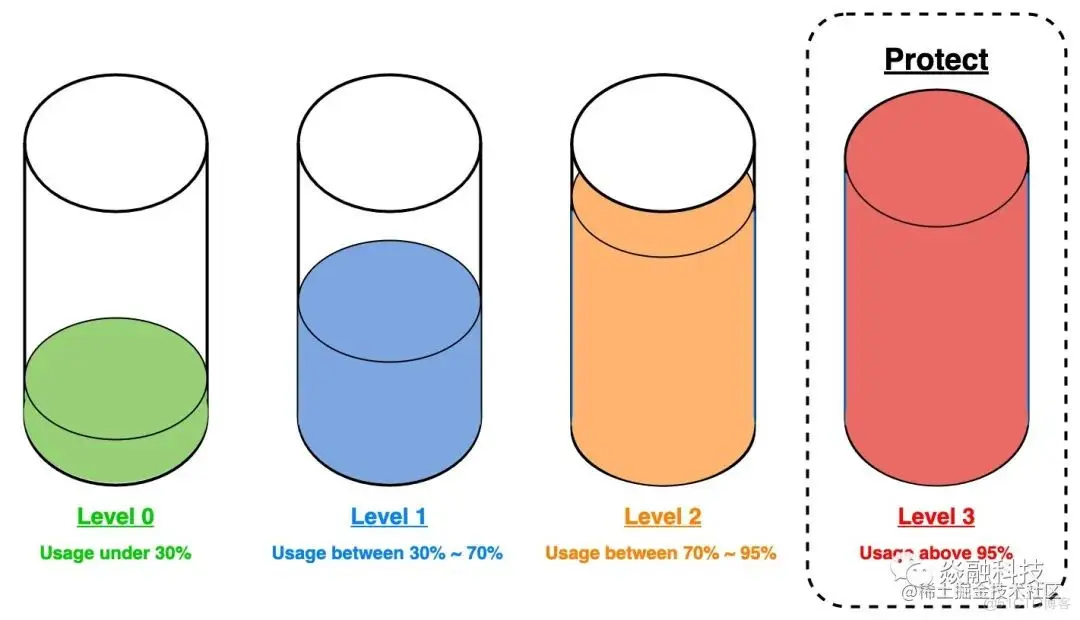 分布式系统的磁盘均衡策略_数据_09
