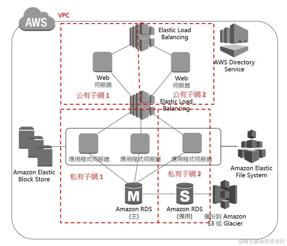 目前 AWS 完成进度