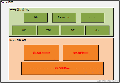 Spring框架的总体架构图