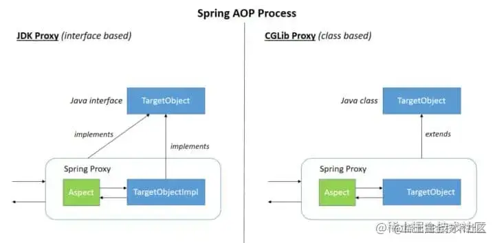 Spring框架中都用到了哪些设计模式?