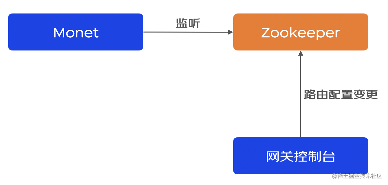 由浅入深了解羚珑平台统一接入服务 —— Monet_https://bianchenghao6.com/blog_后端_第3张