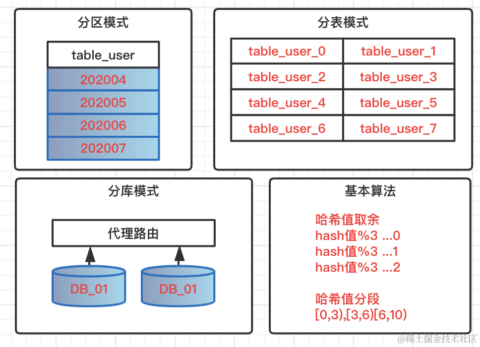 数据源管理 | 关系型分库分表，列式库分布式计算