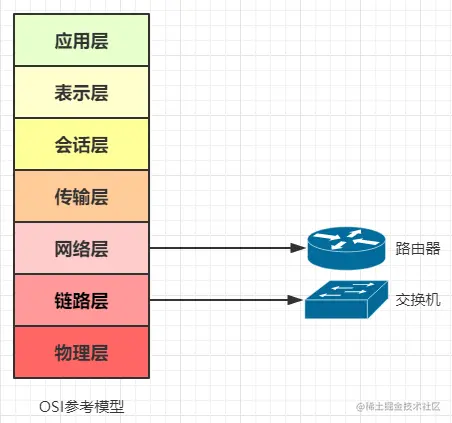 路由器与交换机的区别与联系