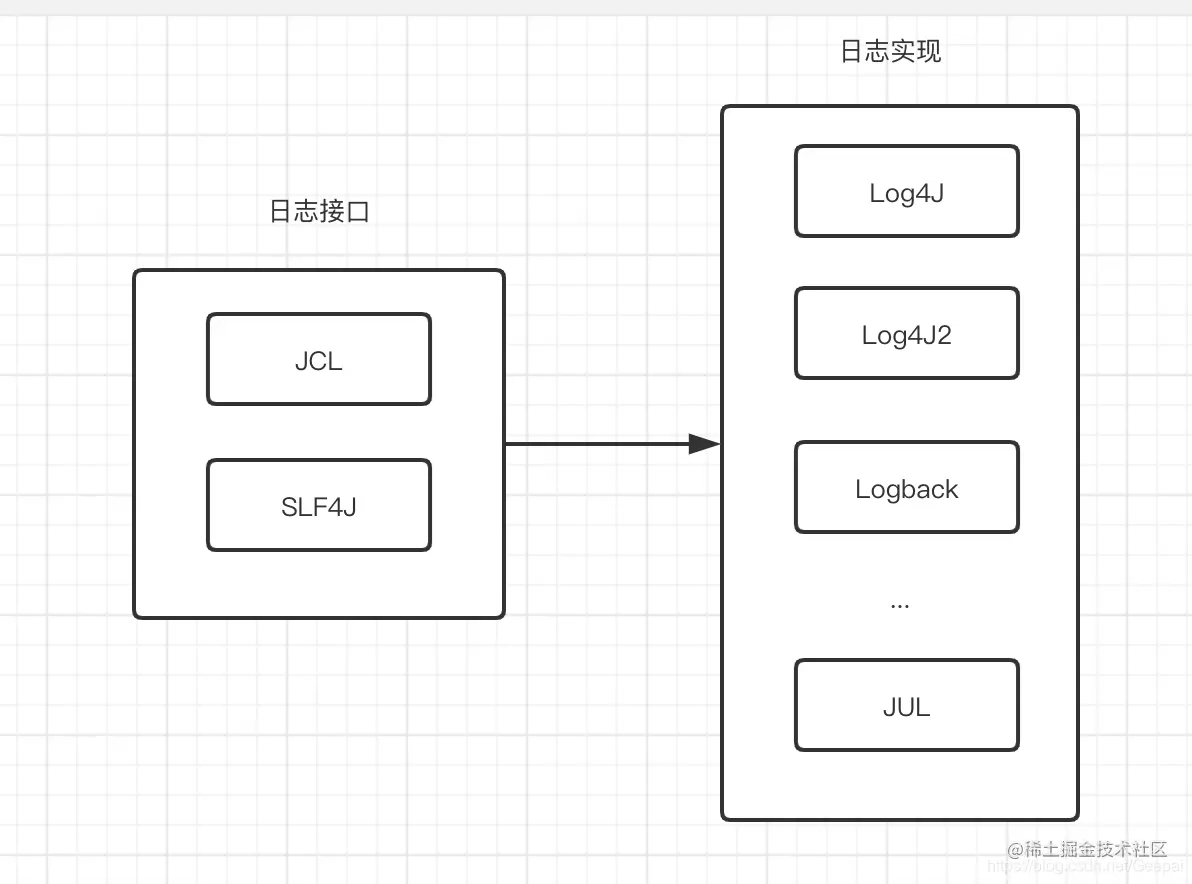 日志框架实现关系