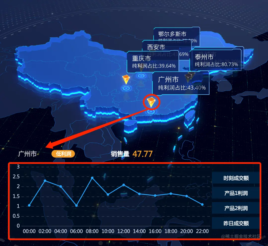 最详细的企业级可视化大屏教程，90%的需求看这一篇就足够了