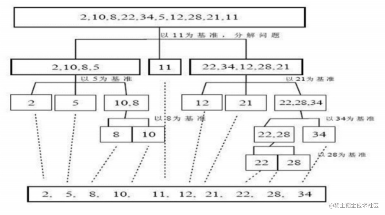 Sorting algorithm (7)- Quicksort - Moment For Technology