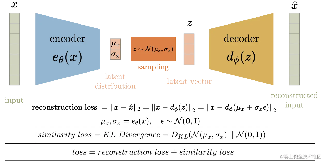 图15 变分自编码器结构