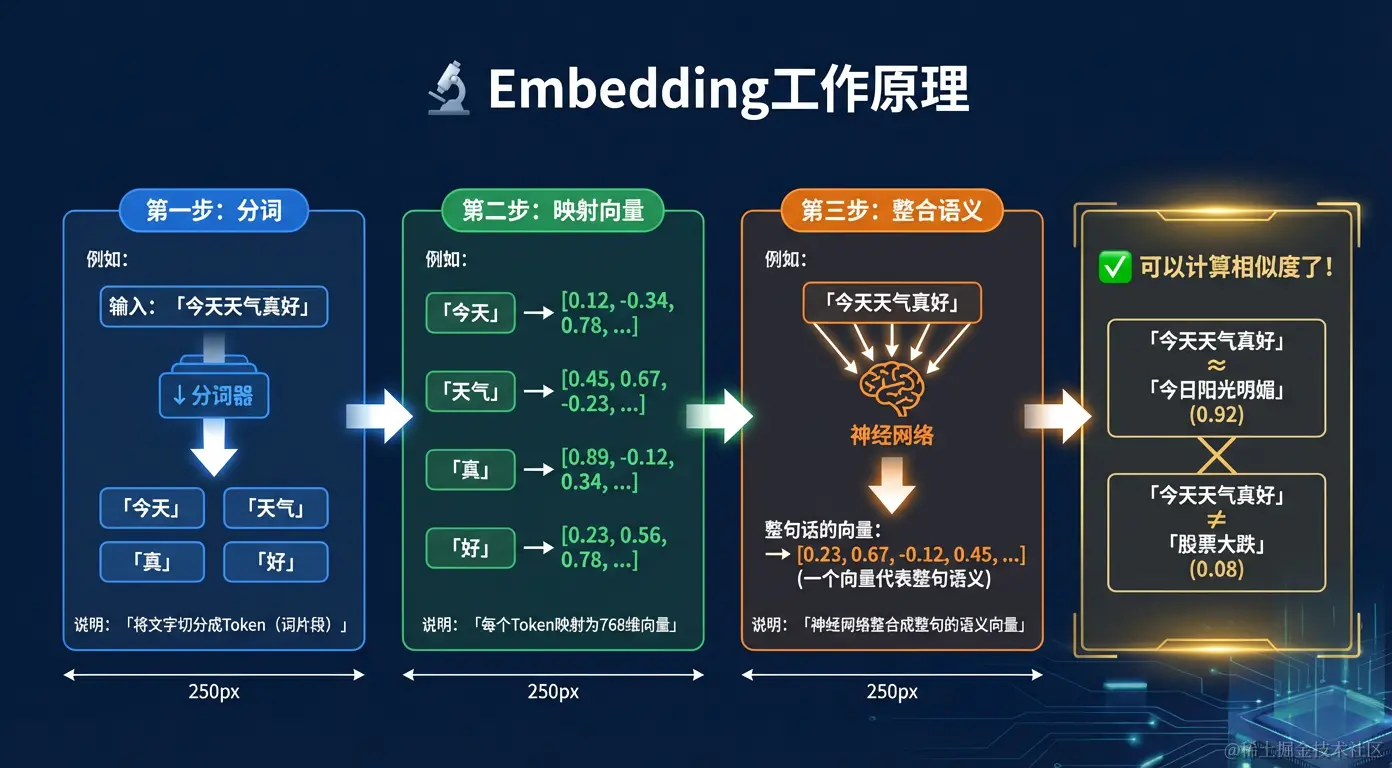 Embedding工作原理：从文字到向量的三步转换
