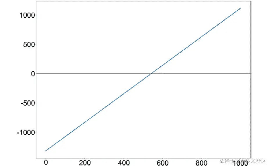 图 4.25：盈亏分析的可视化
