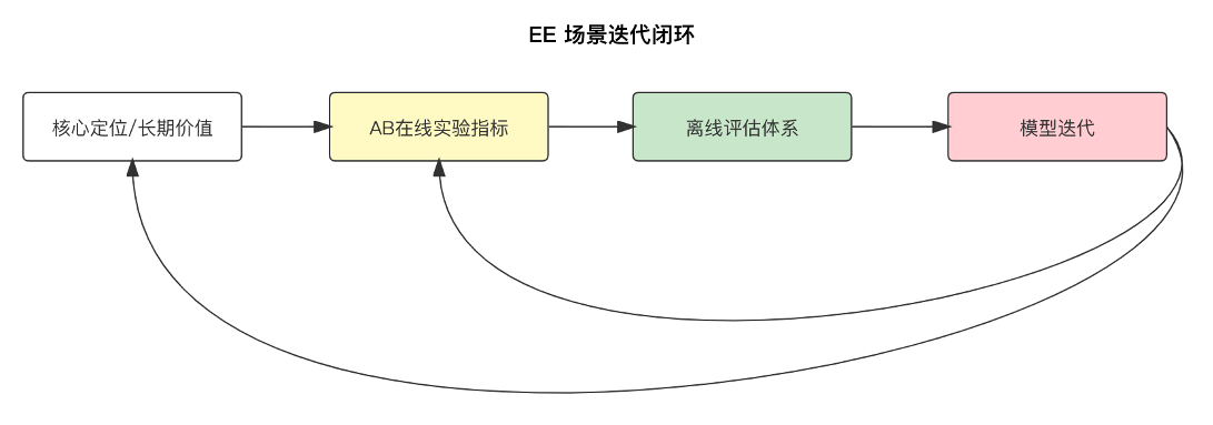 搜索EE场景排序链路升级