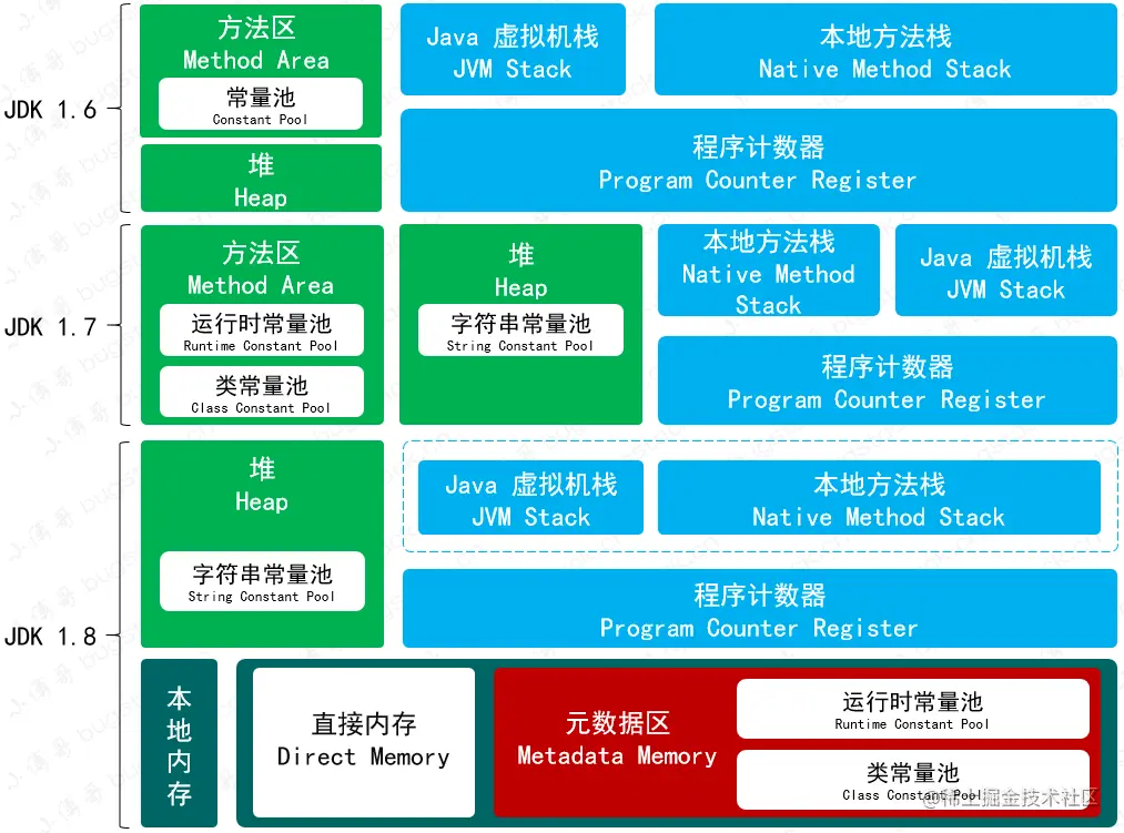 JVM内存模型总结，有各版本JDK对比、有元空间OOM监控案