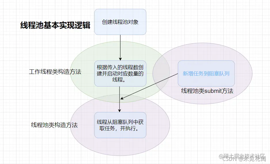 线程池基本实现逻辑