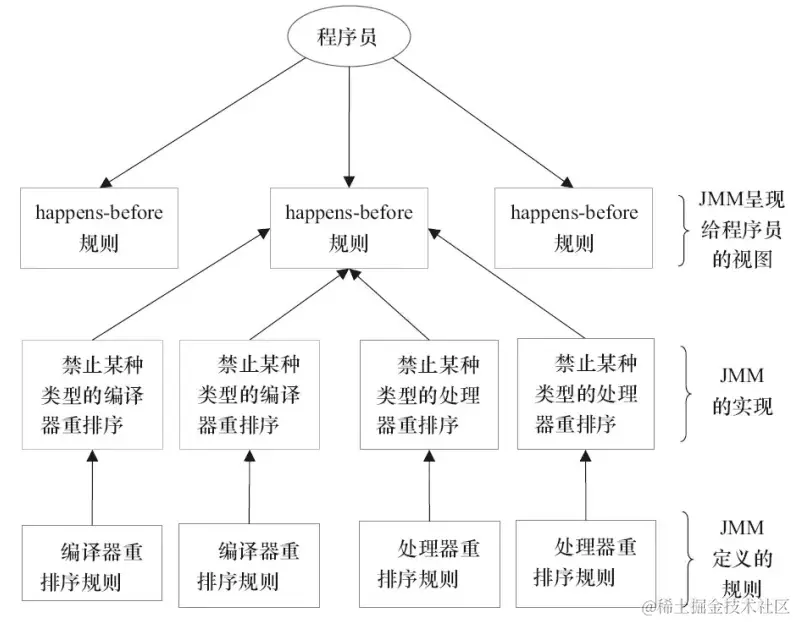 京东Java研发岗二面：谈谈Java内存区域和内存模型（JMM）