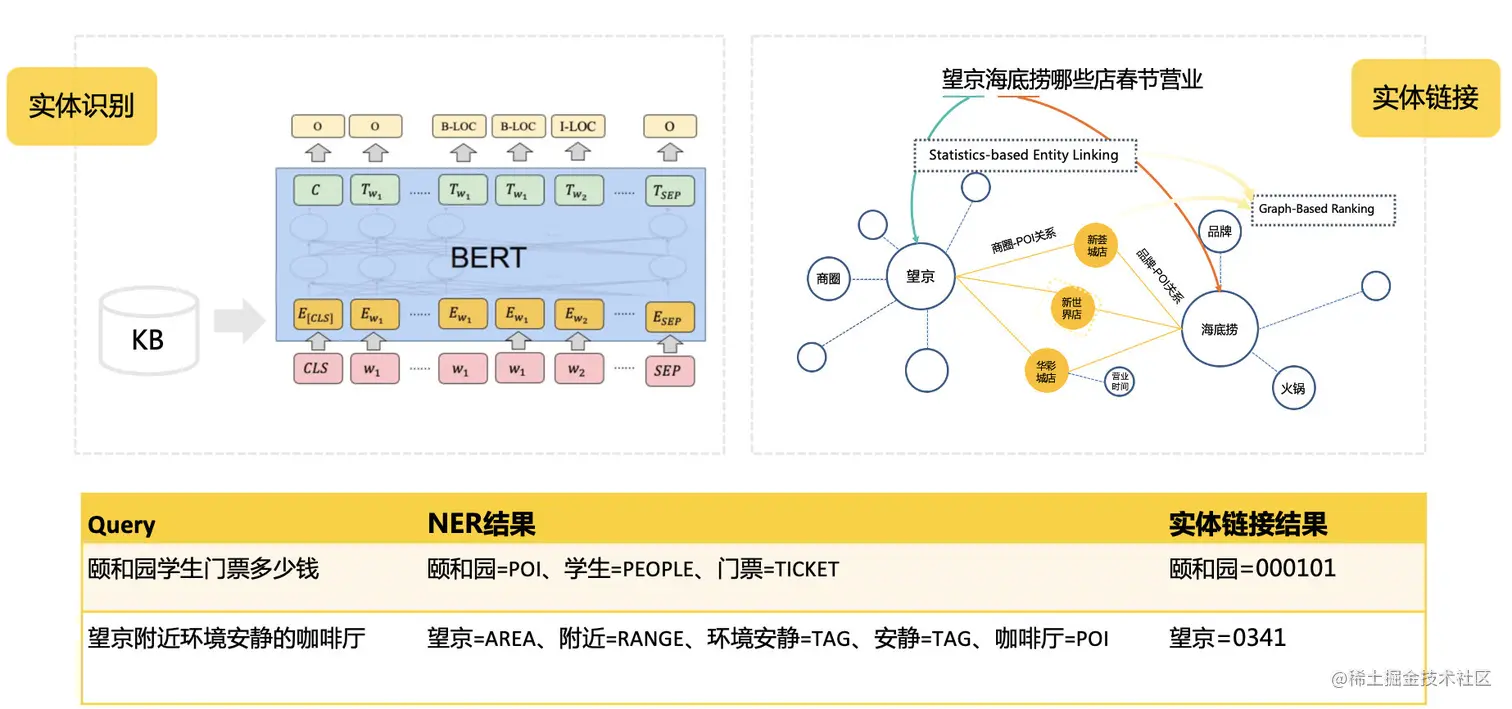 图4 Query理解流程及结果