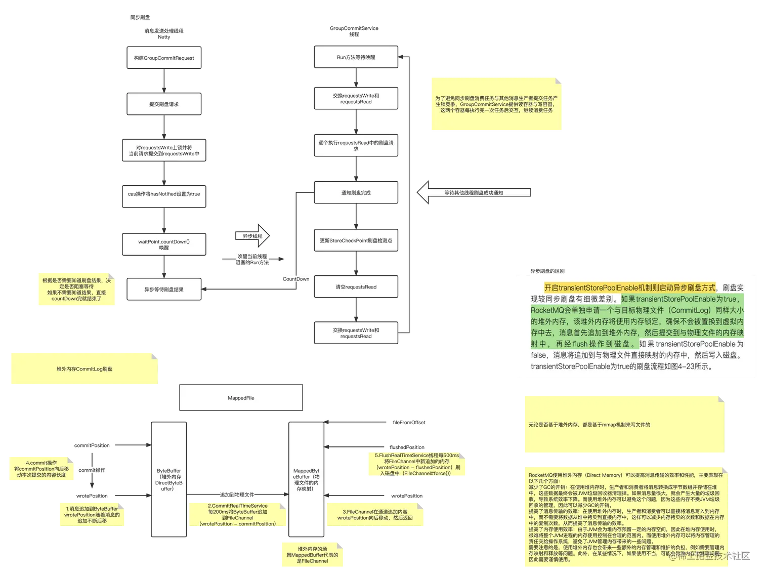 RocketMQ CommitLog 刷盘.png