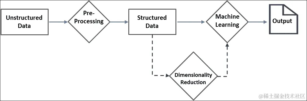 处理非结构化数据