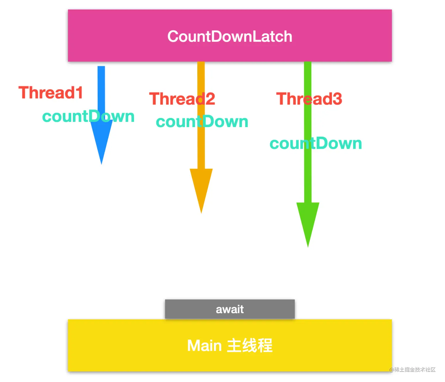 一文搞懂CountDownLatch用法和源码！