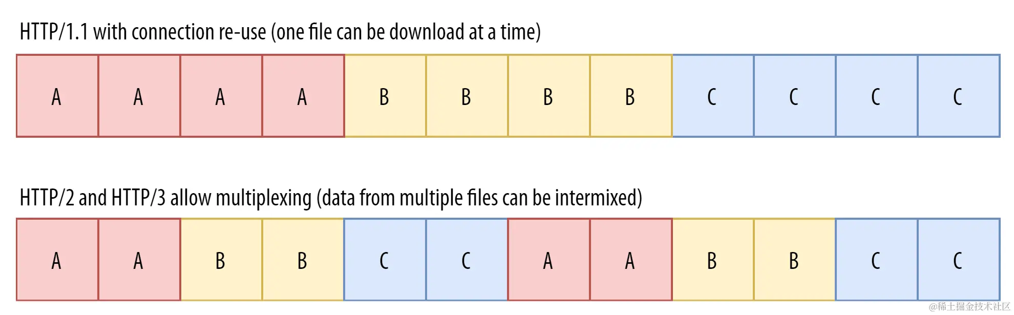 HTTP/1与HTTP/2和HTTP/3的多路复用