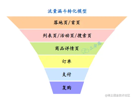 流量漏斗转化模型