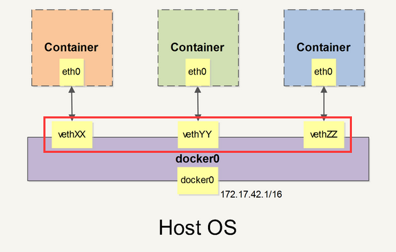 WeiyiGeek.Docker网络