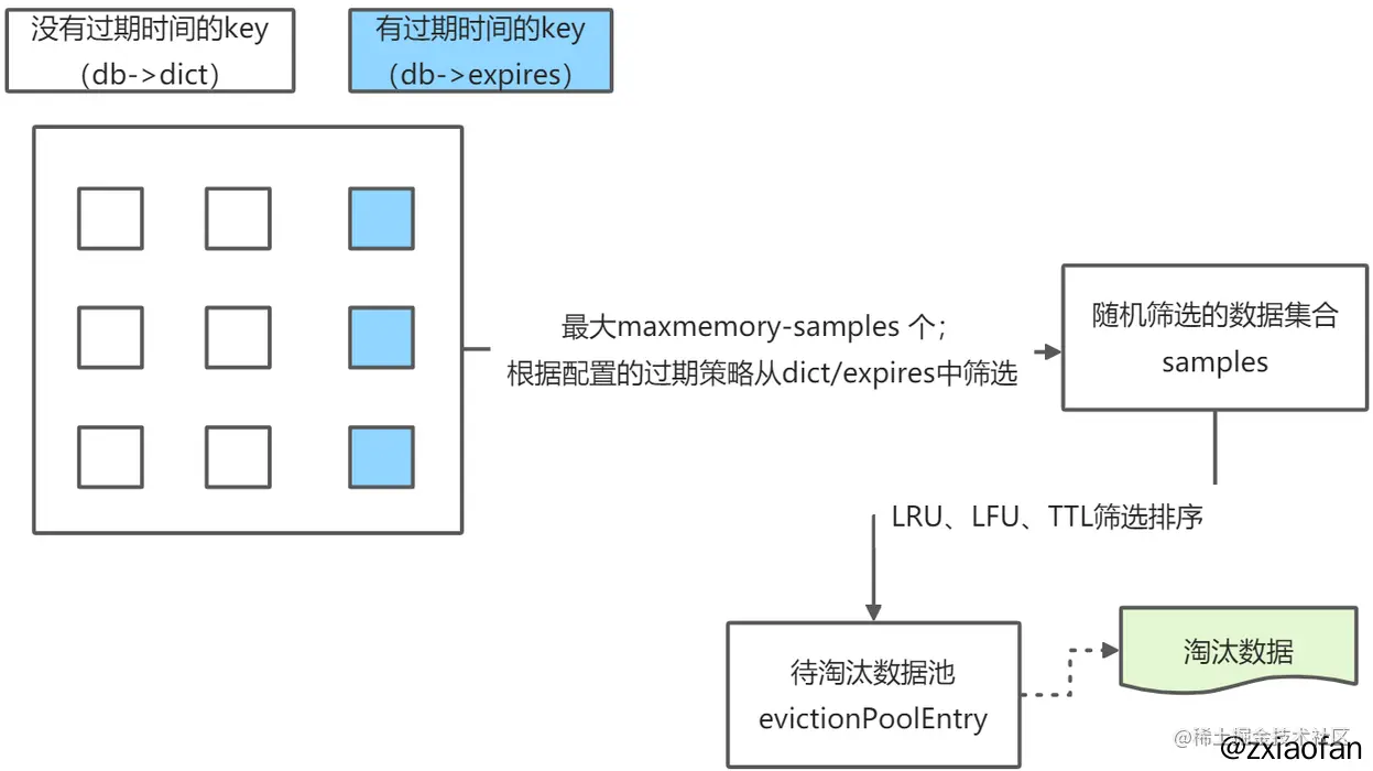 Redis 数据淘汰示意图