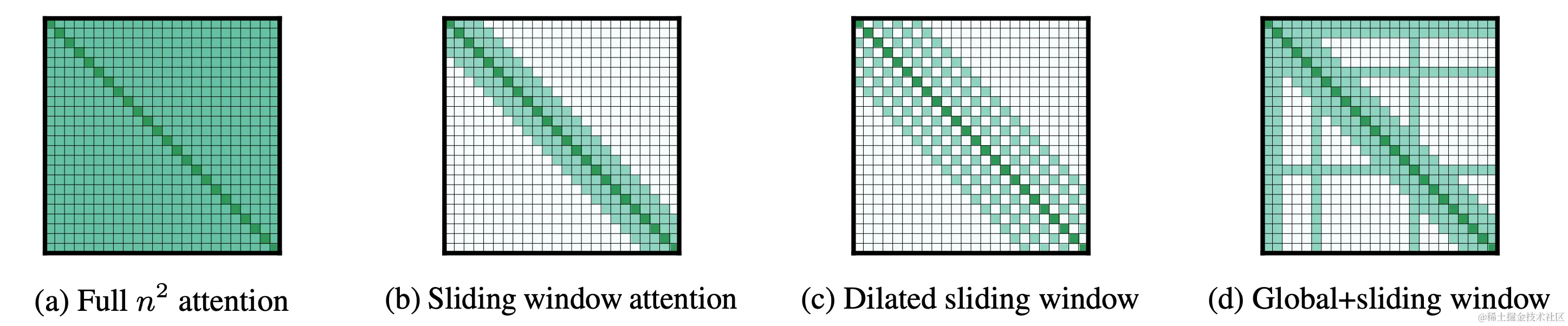 Longformer 的注意力机制 