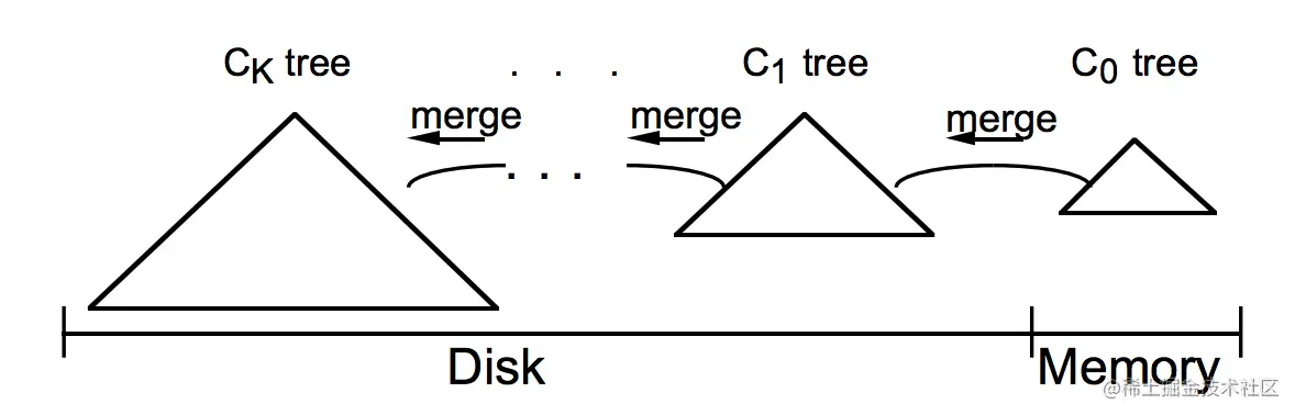 An LSM-tree of K+1 components