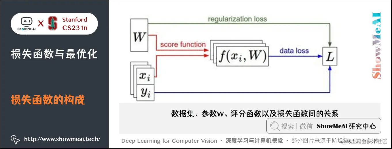 损失函数与最优化; 损失函数的构成; 3-8