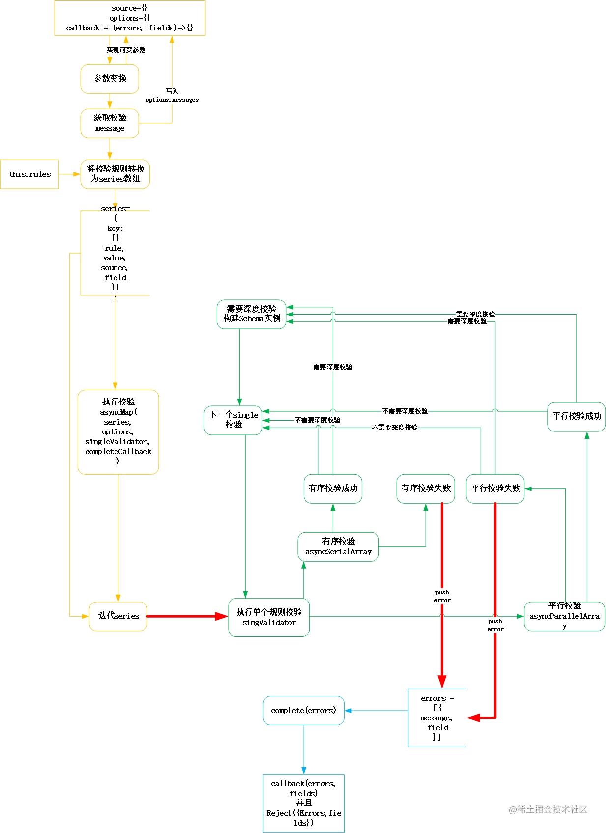 Async-validator source code parsing (5) : validate method validate ...