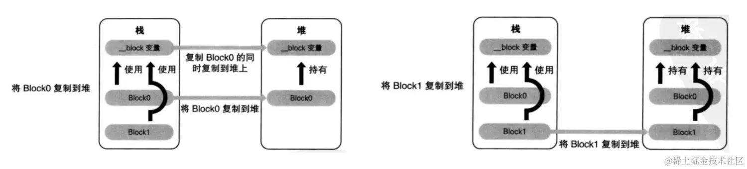 __block的内存管理-copy