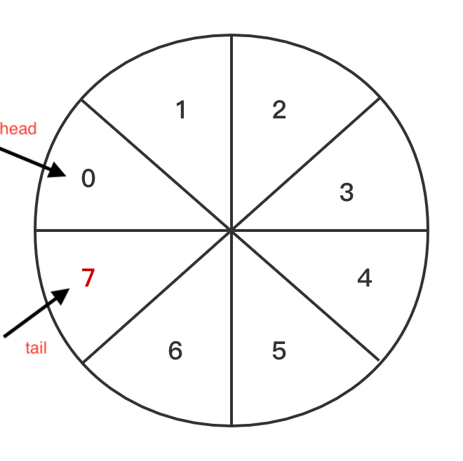 谈谈ArrayQueue-一一网