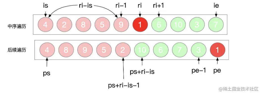 图解构造二叉树之中序+后序中图片