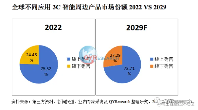 QYResearch产业研究, 3C智能周边产品行业发展趋势及市场规模调查2023年