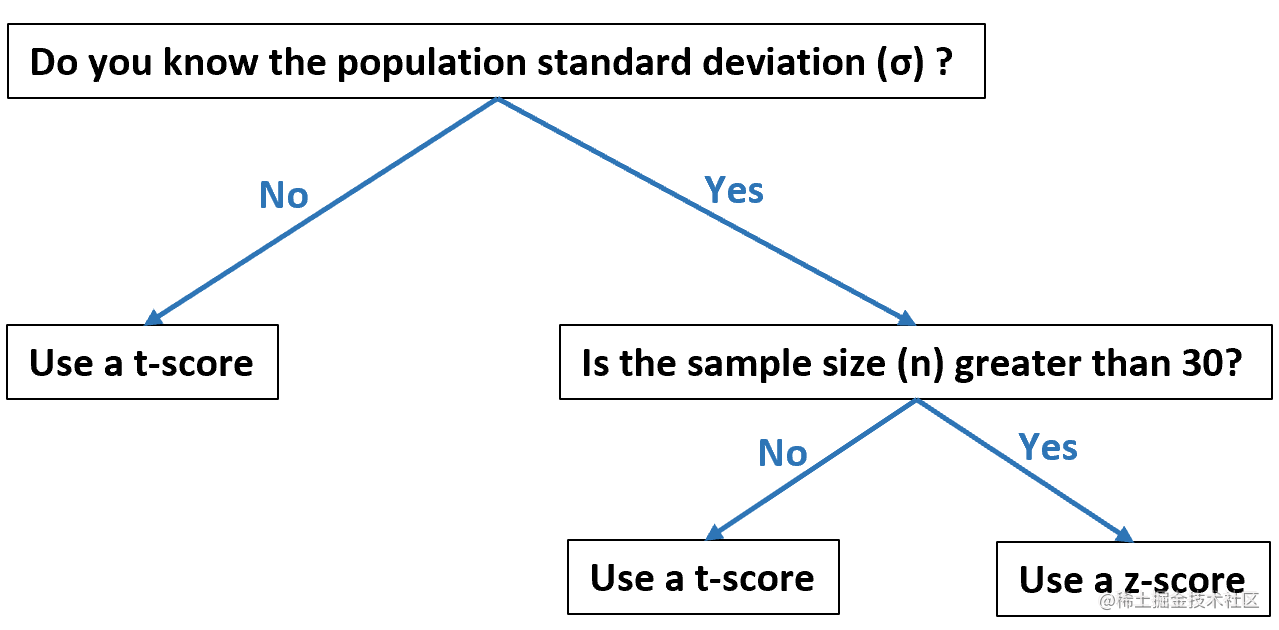 T-Score与Z-Score：如何在使用时选择两者? - 掘金