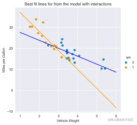 Line plot showing the best fit lines for vehicle transmission types. They clearly have different slopes.

