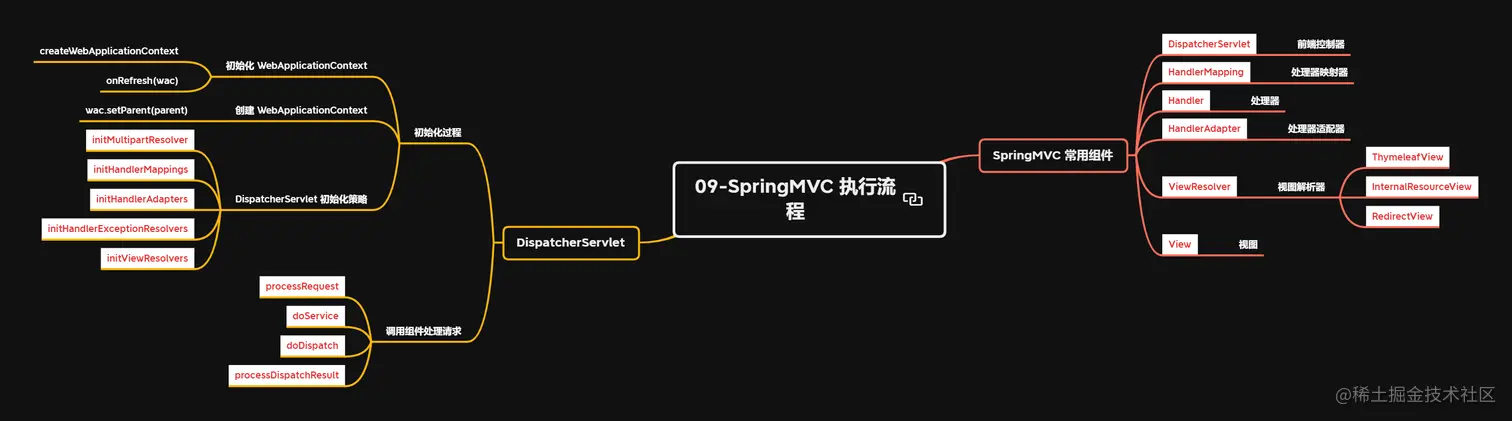 09-SpringMVC 执行流程