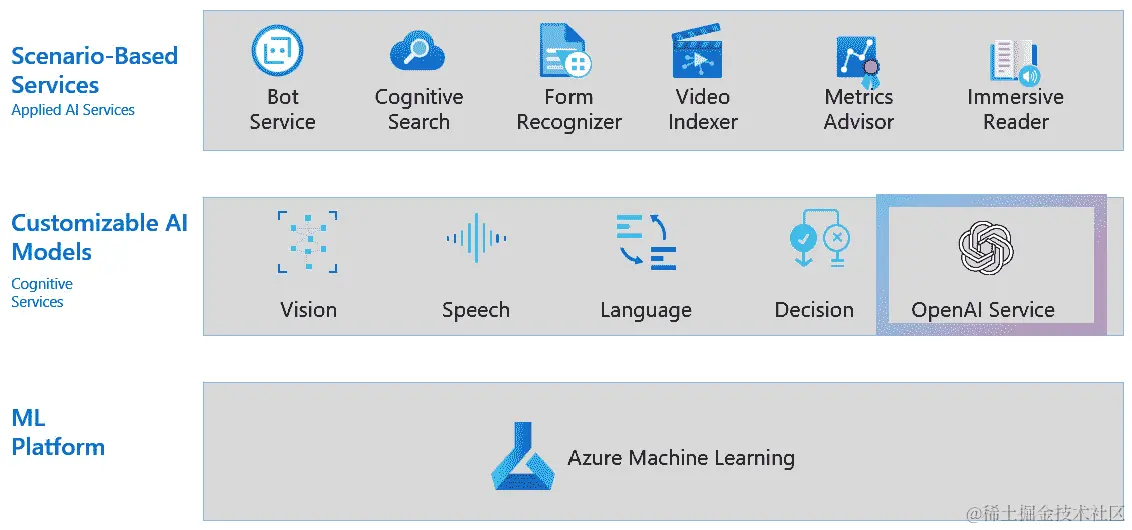图 9.3 – AOAI 服务的普及（GA）
