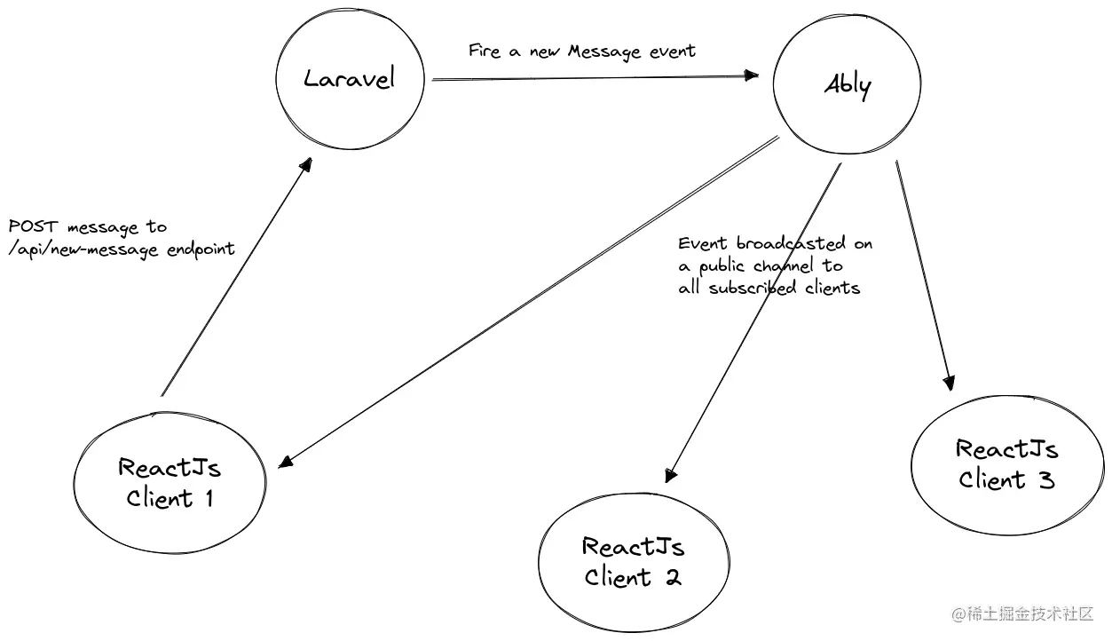Building a realtime chat app with React, Laravel, and WebSockets
