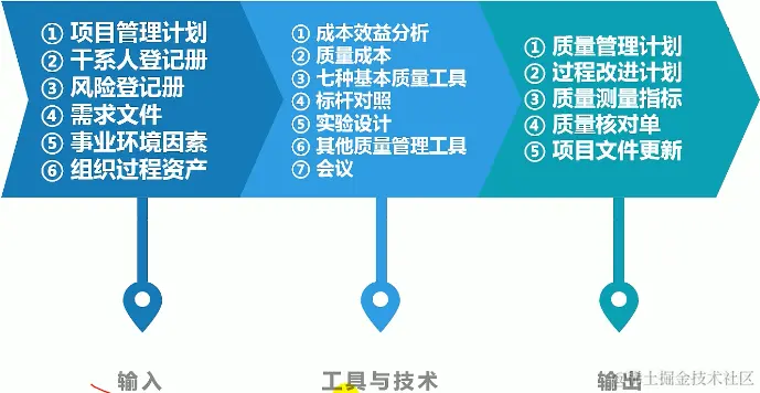 规划质量管理的ITO