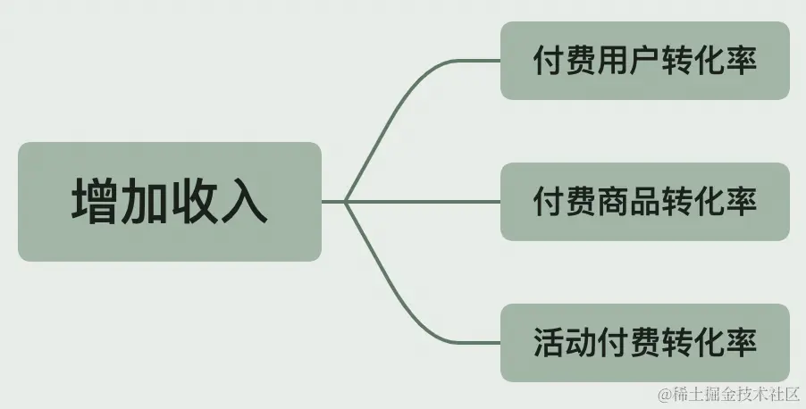 最详细AARRR模型拆解，可复制的运营成功秘诀