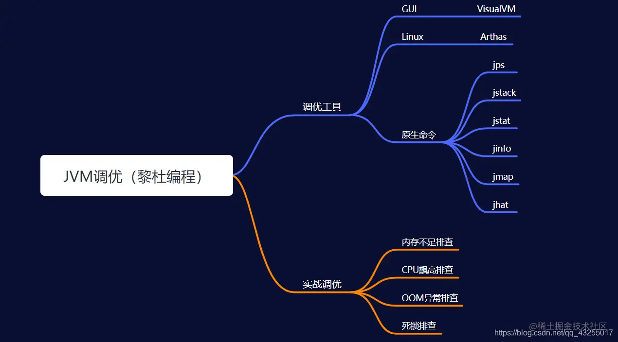 JVM实战调优篇（一）