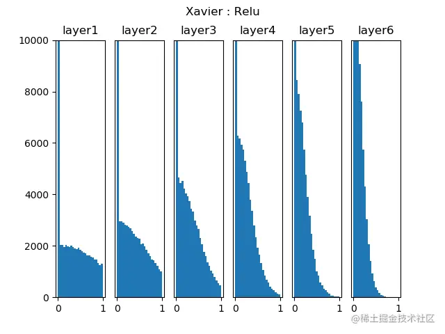 Xavier初始化在ReLU激活函数上的表现