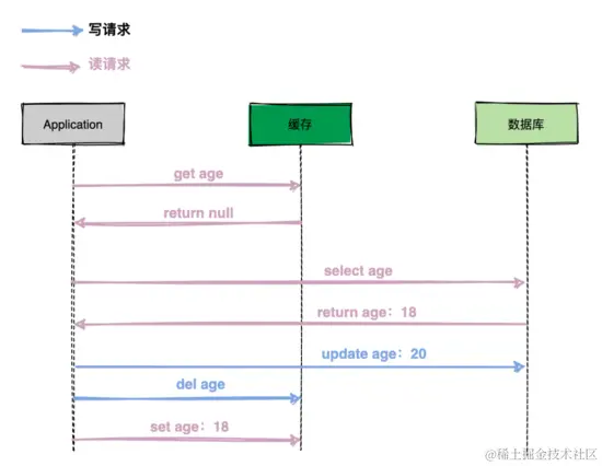 阿里二面：高并发场景下先更新缓存还是先更新数据库？