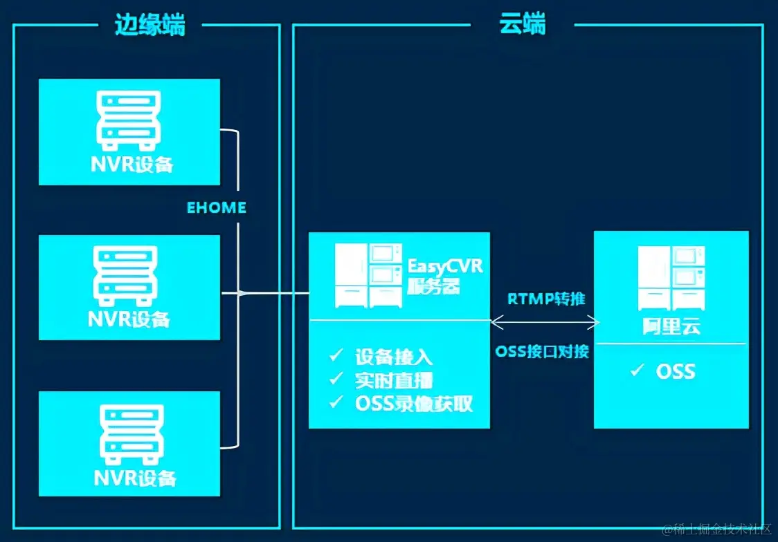 EasyCVR+阿里云OSS，助力泰国连锁超市老旧设备录像上云
