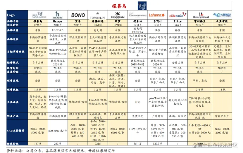 DTC-报喜鸟