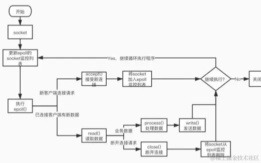 Redis6.0为何引入多线程？单线程不香吗？